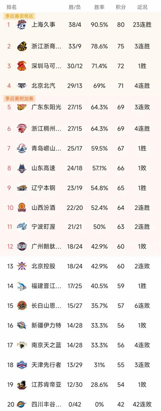 银河娱乐城-CBA一夜季后赛12强出炉！上海广厦深圳北京前四，广东被福建双杀
